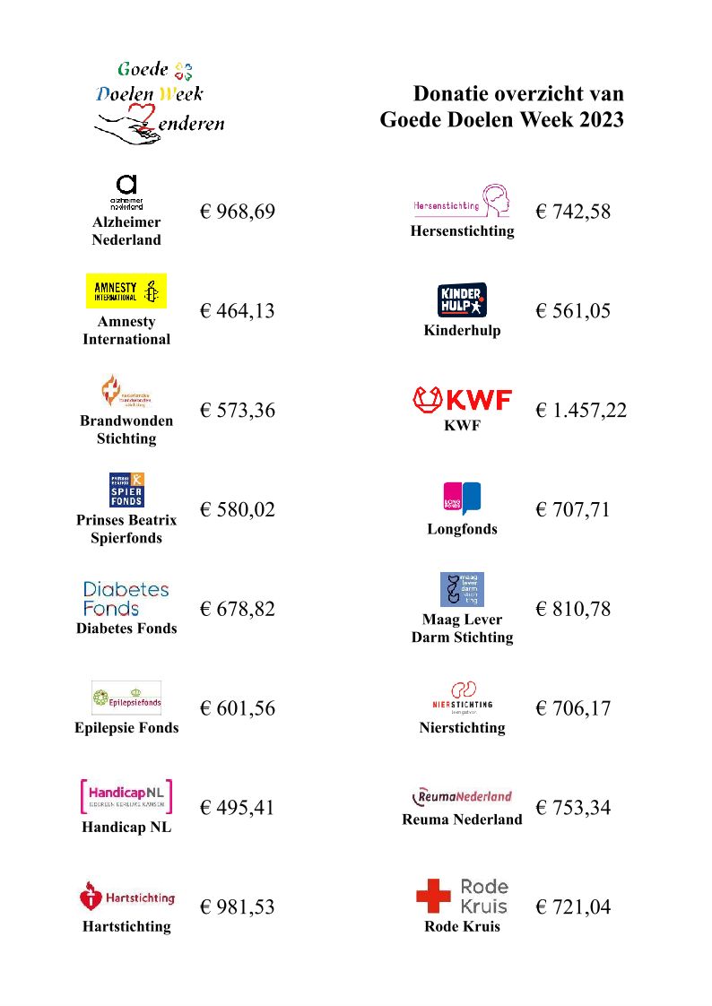 GDW 2023   Donatie overzicht