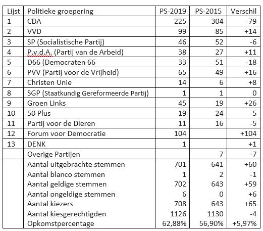 uitslag verkiezingen provincie Zenderen